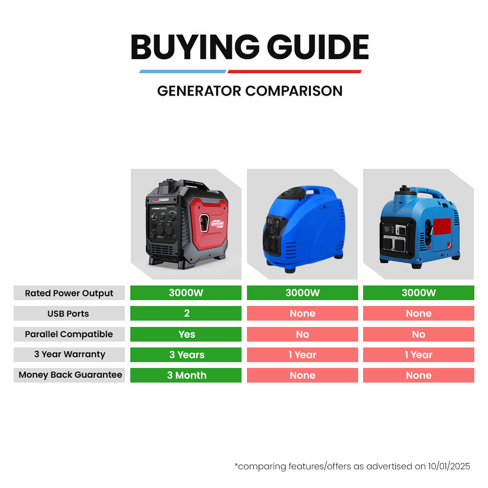 GENPOWER 3.5kW Peak 3kW Enclosed Inverter Generator, 2x15A, 12V, USB, Portable, Compact, Camping, Backup